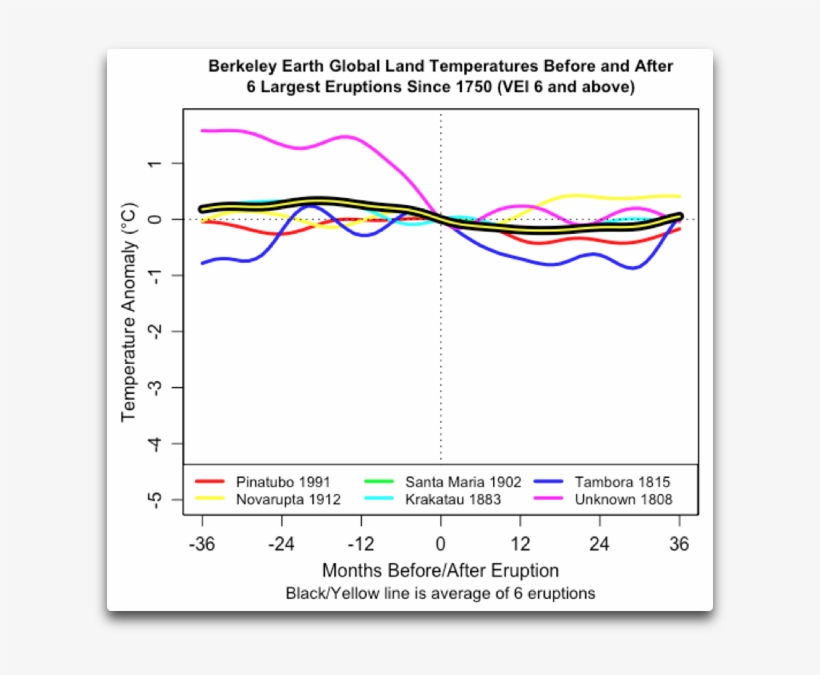 The Black And Yellow Line Shows The Average Of All - Diagram, transparent png