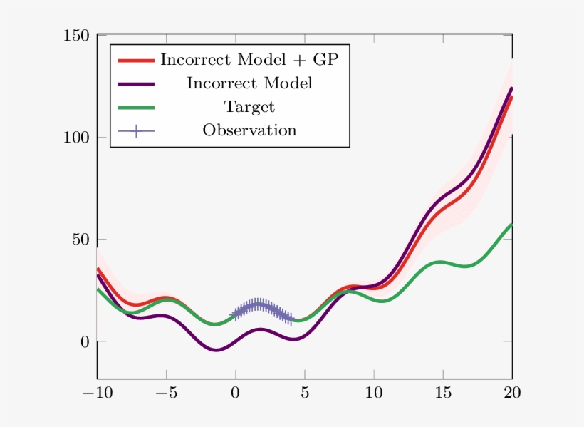 Use Of Gaussian Process To Correct An Incorrect Model - Prediction, transparent png