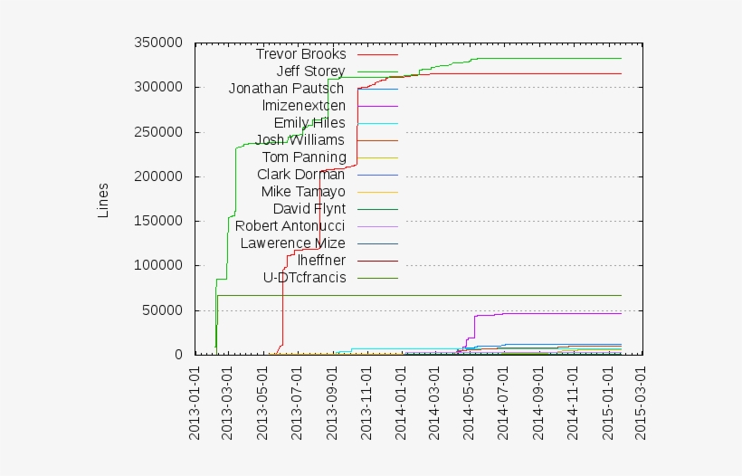 Cumulated Added Lines Of Code Per Author, transparent png