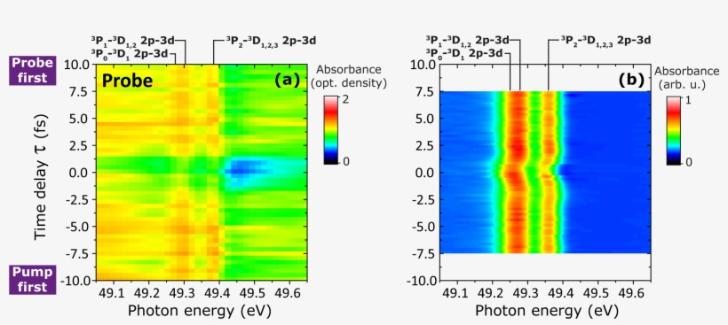 Xuv Pump/xuv Probe Transient Absorption Spectroscopy - Plasmon Coupling, transparent png