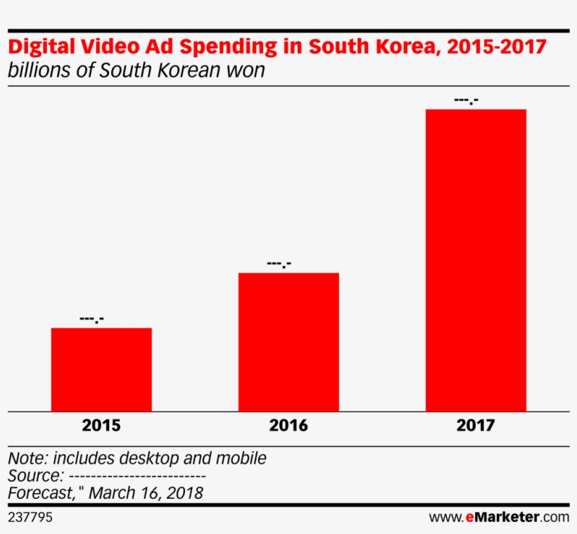 Digital Video Ad Spending In South Korea, 2015-2017 - Digital Video Ad Spending I Korea, transparent png