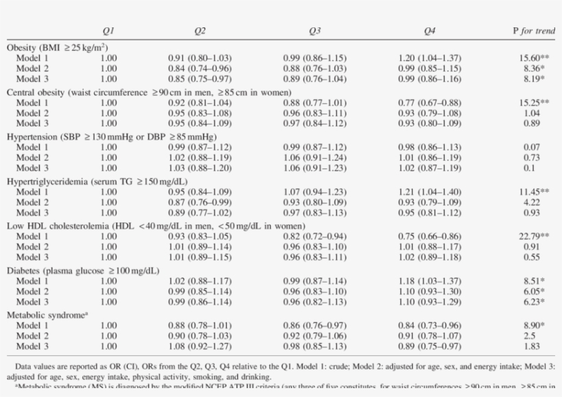 Integrated Korean Dietary Pattern Score And Risk Of - National Health And Nutrition Examination Survey, transparent png