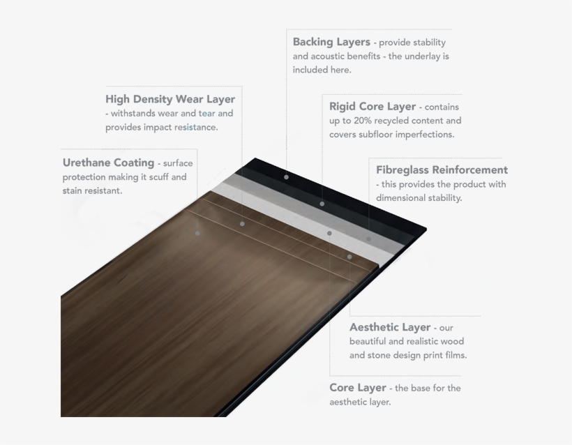 Click Smart Construction Image - Rigid Core Luxury Vinyl Flooring Construction, transparent png