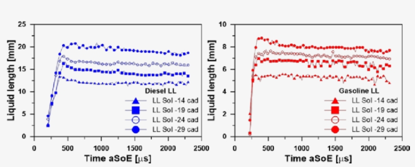 Temporal Evolution Images Of Liquid Length For Diesel - Diagram, transparent png