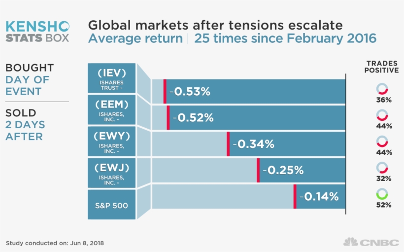 Iev And Eem Each Fall Half A Percent On Average In - Kensho Stats Box, transparent png