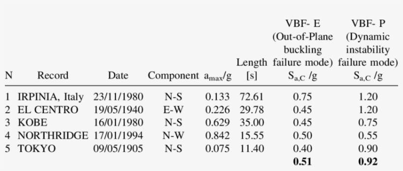 Selected Record And Corresponding S A,c/g Values At - Guthrie Clinic, transparent png