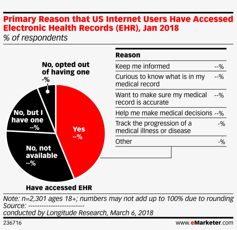 Primary Reason That Us Internet Users Have Accessed - Electronic Health Record, transparent png