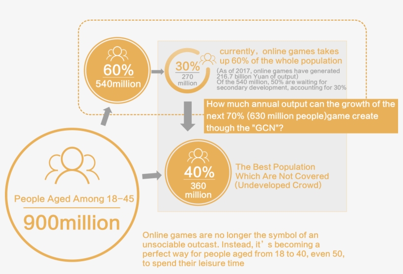 For Now Games' Computing Resources Still Need Local - Circle, transparent png