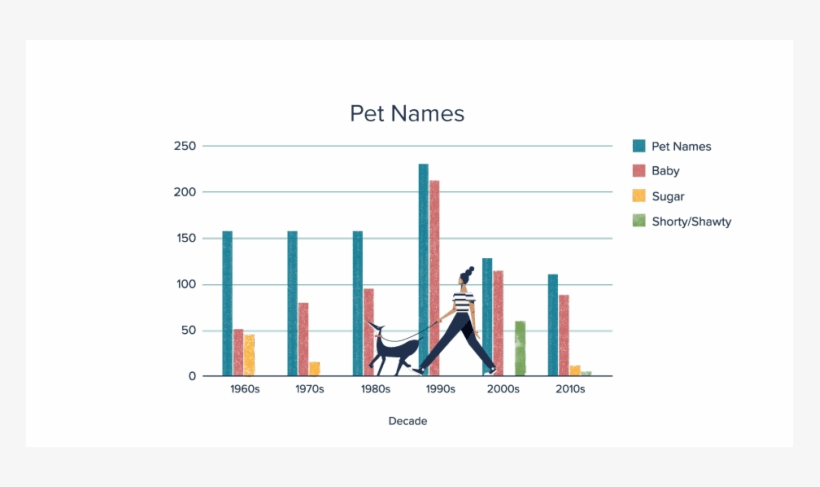The Use Of Pet Names Remains Relatively Similar Through - Diagram, transparent png