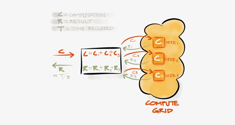 While Imdgs Focus On Distributed In-memory Storage - Compute Grid, transparent png