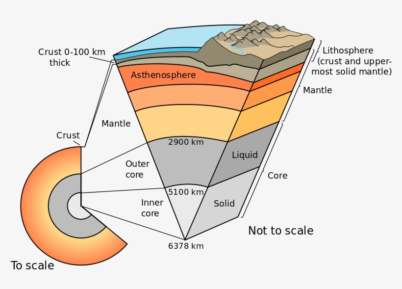Earth Cutaway - Six Layers Of The Earth, transparent png
