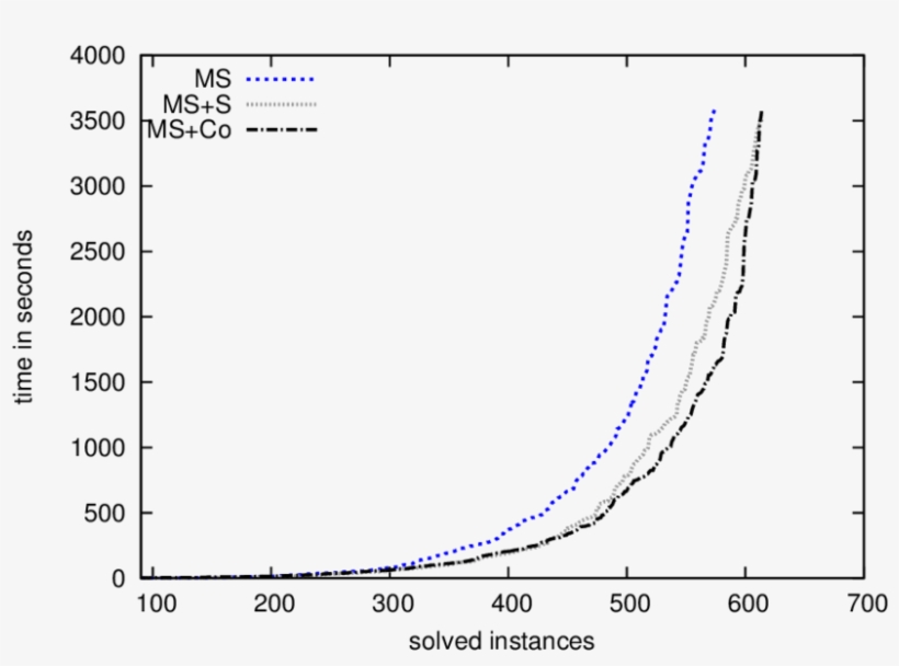 Runtime Comparison Of Minisat Combined With Coprocessor - Diagram, transparent png
