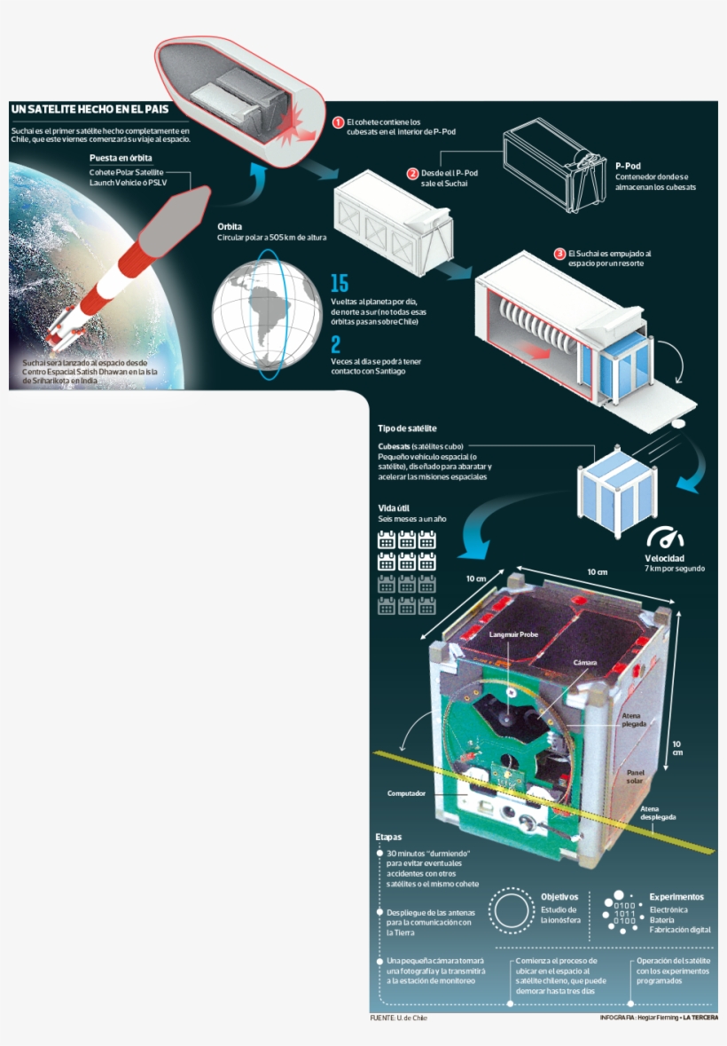 En Un Actor Mundial En El Circuito De La Industria - Primer Satelite Chileno, transparent png