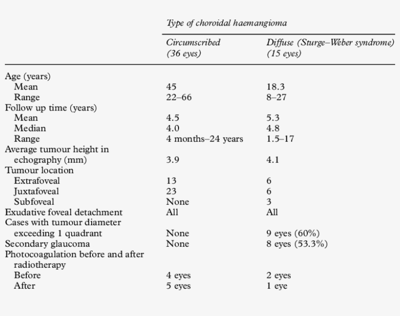 Clinical Characteristics Of 51 Irradiated Eyes - Malignant Pleural Effusion, transparent png