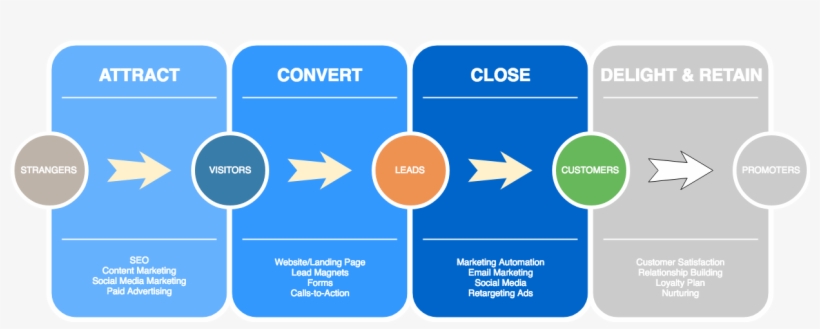 Do You Have A Process In Place To Qualify And Close - Ai Data Flow, transparent png