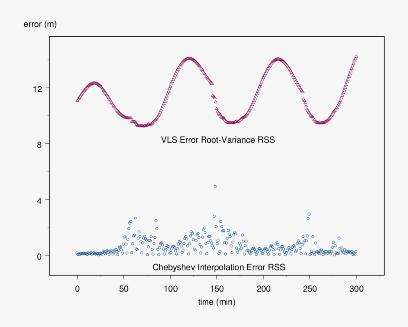 Vls Chebyshev Interpolation Error Rss - Science, transparent png