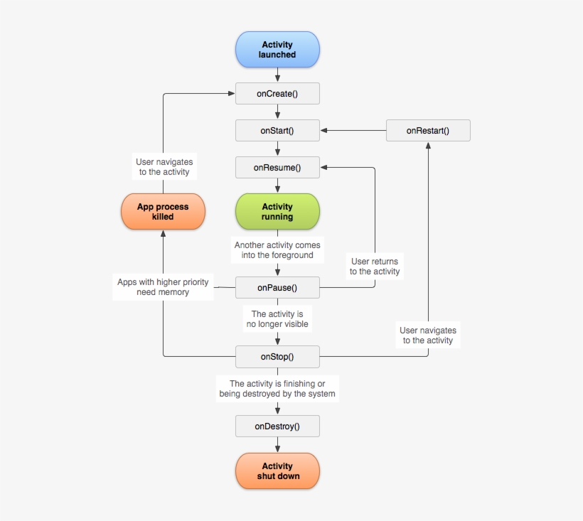 Enter Image Description Here - Flutter App Lifecycle, transparent png
