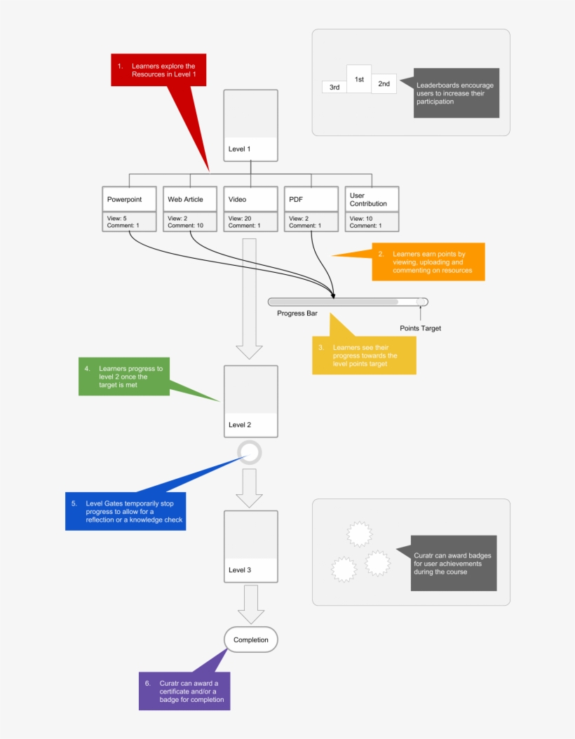 Curatr Gamification Outline - Gamification, transparent png