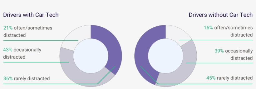 Drivers With Car Tech Are More Distracted Graphic - Car, transparent png