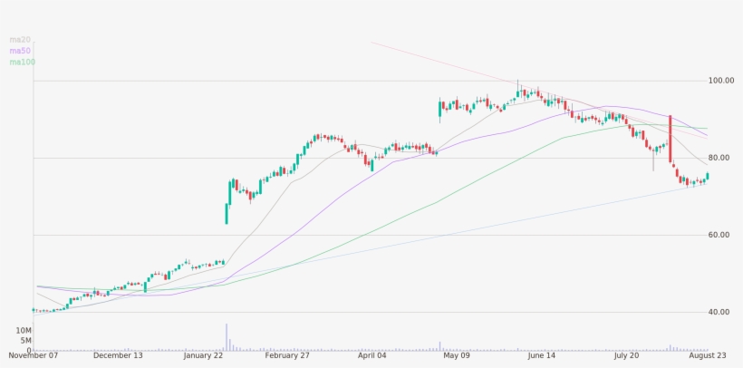 Daily Candlestick Chart Of Shutterfly Up To Thursday, - Diagram, transparent png