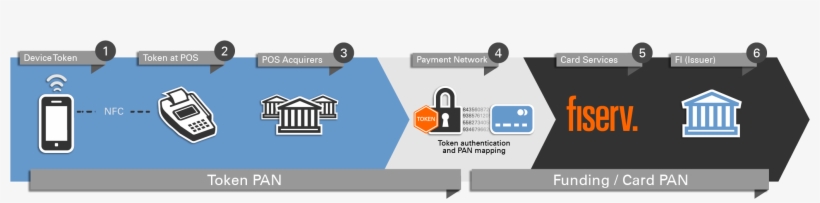 How Tokenization Process Works - Nfc Payment How It Works, transparent png