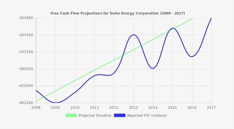 Free Cash Flow Trendline For Duk Free Cash Flow Trendline - Free Cash Flow, transparent png