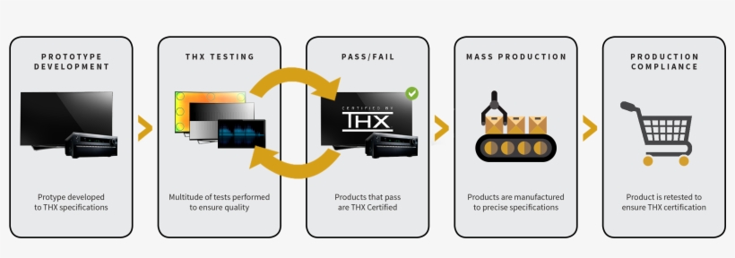 Certification Process - Thx, transparent png