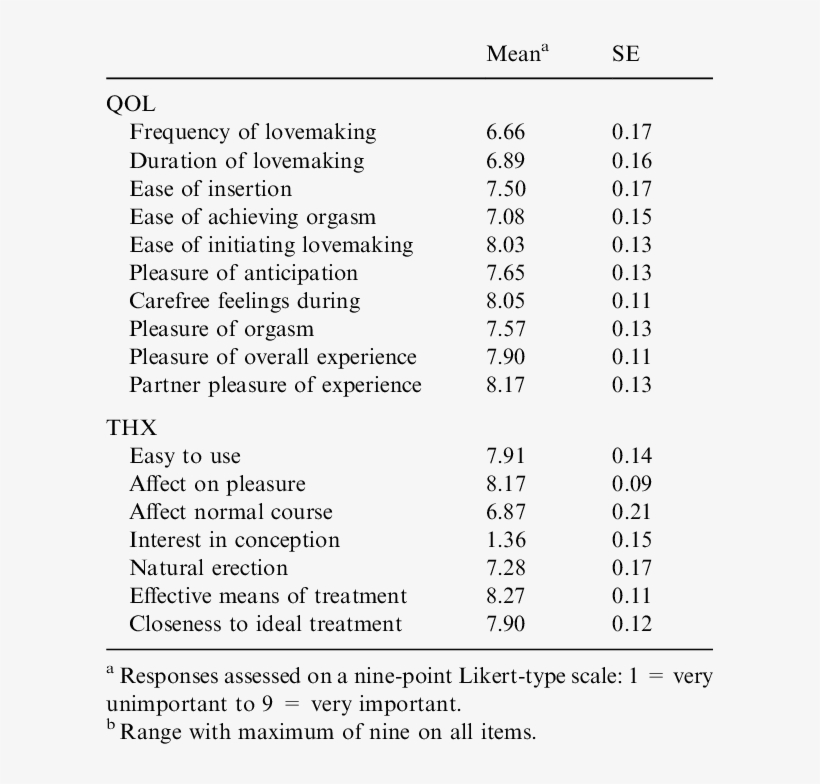 Descriptive Statistics Of Qol And Thx Importance Ratings - Statistics, transparent png