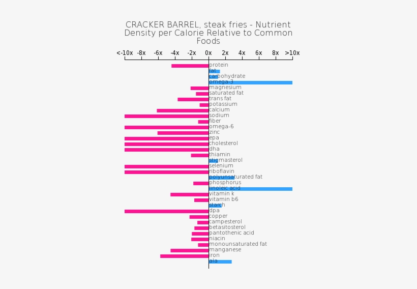 Cracker Barrel, Steak Fries Nutrient Composition Bar - Composition Of Fast Food, transparent png