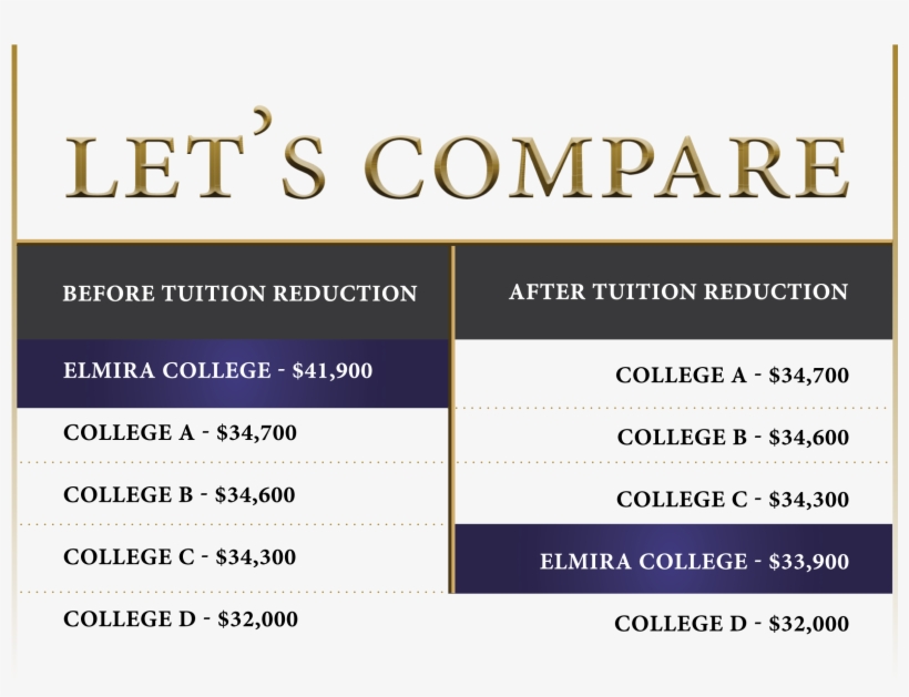 Table Comparing Highest To Lowest Tuition Costs At - College, transparent png