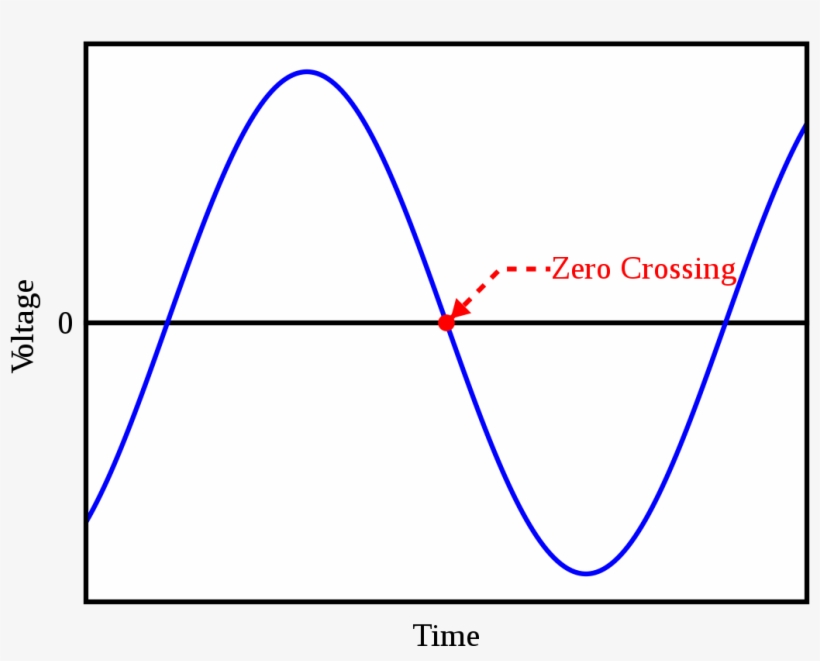 Note The Point Marked As A "zero Crossing Zero Crossing Point 1200x900 PNG Download PNGkit