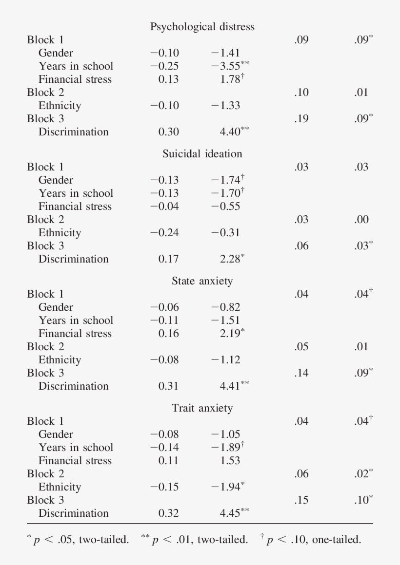 Hierarchical Regression Model For Psychological Distress - Statistic Of Memory For Children, transparent png