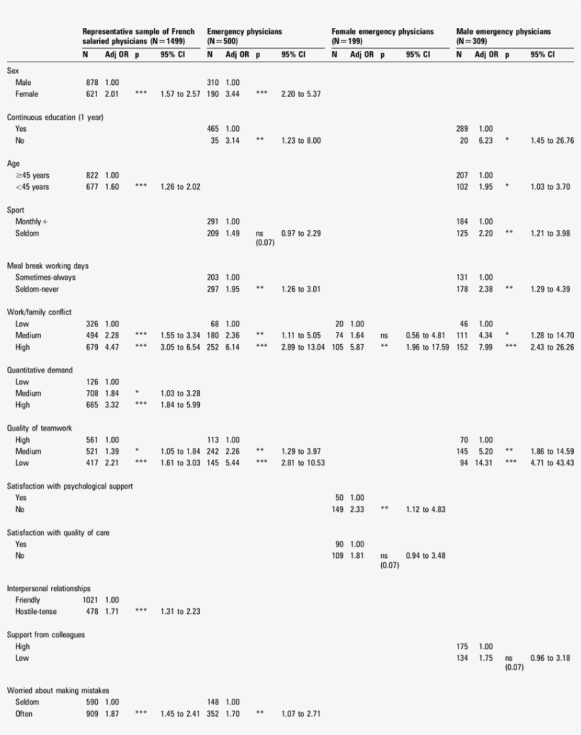 Multivariate Analysis Of Factors Linked With General - Maslach Burnout Inventory, transparent png