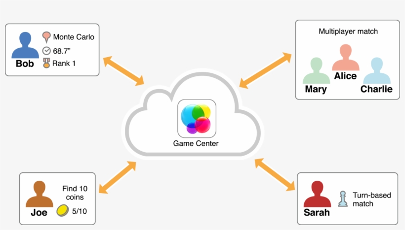 Game Center, transparent png