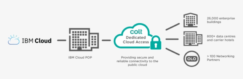 Together, Ibm Cloud Direct Link And Colt Can Provide - Ibm Cloud Diagram, transparent png