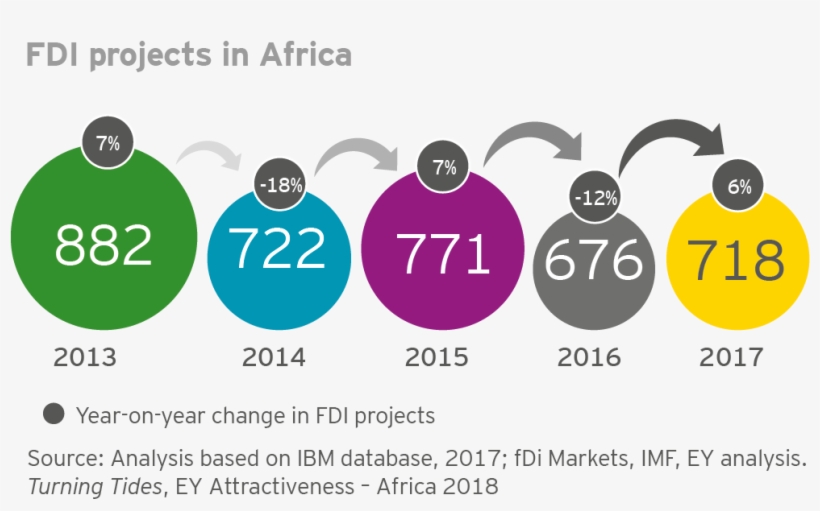 According To Ey's Latest Africa Attractiveness Report, - Africa, transparent png