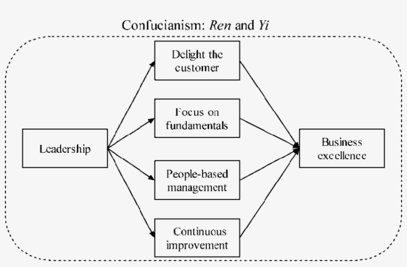 Confucius Model For Business - Data Flow Diagram For Drone, transparent png