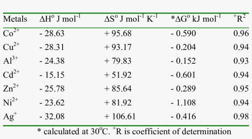 Thermodynamic Data For Metal Ions Removal By Rhizophora - Number, transparent png