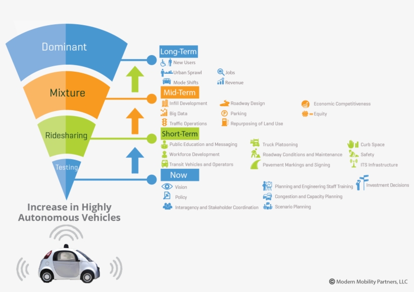 Autonomous Vehicles Modmob18 2017 10 18t20 - Car, transparent png