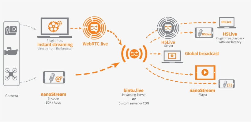 Nanostream Live Video Streaming Software And Services - Streaming Media, transparent png