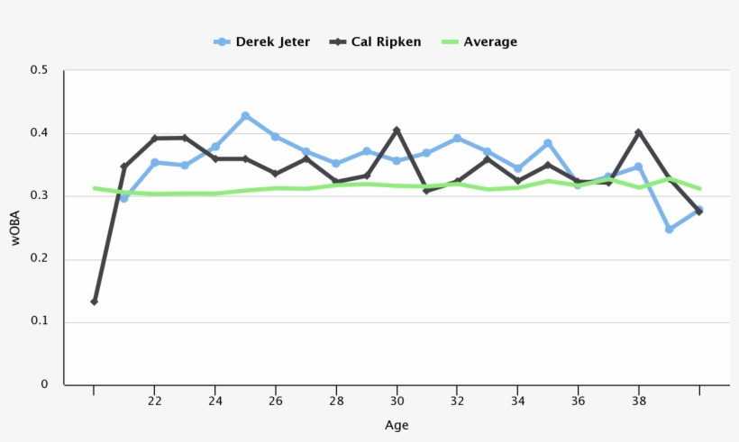 Lastly, We Cover Weighted On-base Average - Chart, transparent png