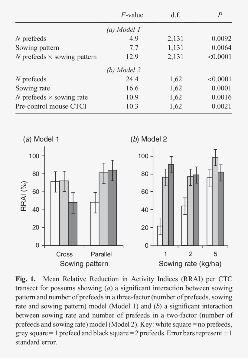 Reduction In Activity Index For Possums Results Are - Architecture, transparent png
