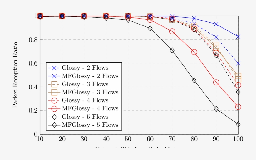 Prr Of Mf-glossy And Glossy Against Network Side Length - Diagram, transparent png