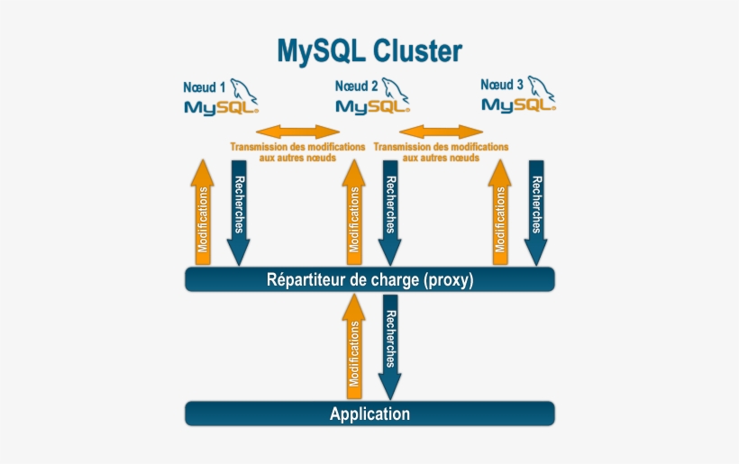 Clustering Mysql - 420x445 PNG Download - PNGkit