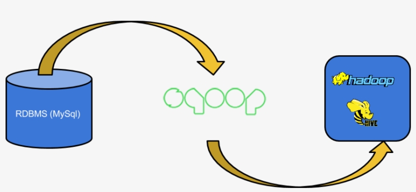 Sqoop Drawing - Sqoop Big Data, transparent png
