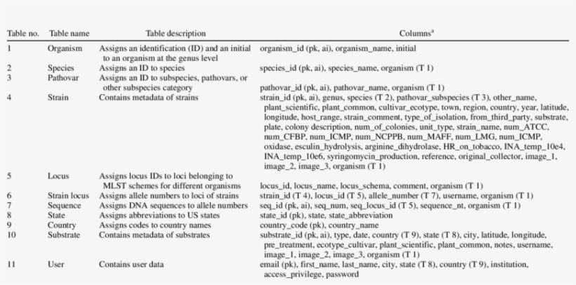 List Of Tables In The Plant Associated Microbes Database - Untitled, On Page 60 Of The Book Entrelacs Ou Les Divagations, transparent png