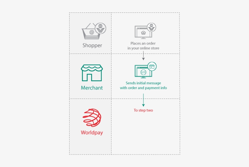 Collect The Order And Send The First Message - Worldpay, transparent png