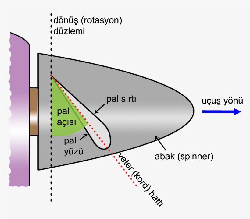 Pervane Terminolojisi - Propeller, transparent png