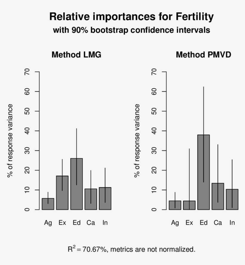 Bar Plots Of Lmg And Pmvd With Confidence Intervals - Diagram, transparent png