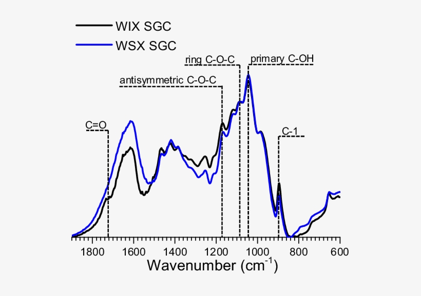 Ftir Comparison Of Wix And Wsx Isolated From Non-pretreated - Diagram, transparent png